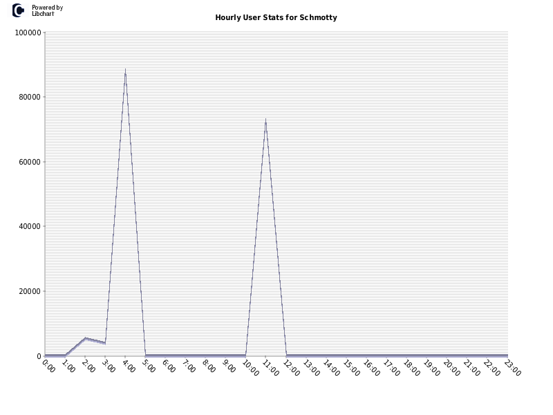 Hourly User Stats for Schmotty